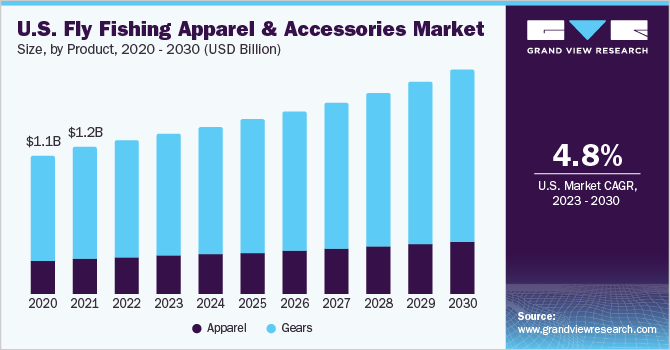 Fly Fishing Apparel And Accessories Market Size Report, 2030