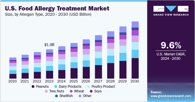 U.S. Food Allergy Treatment market size and growth rate, 2024 - 2030