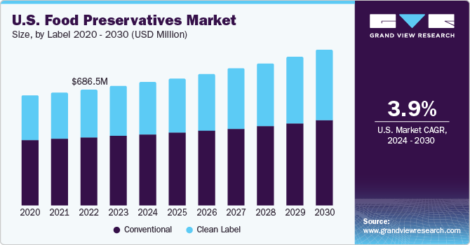 U.S. food preservatives market size, by function, 2020 - 2030 (USD Million)