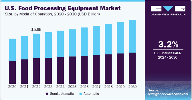 Food Processing Equipment Market Size, Share Report 2030