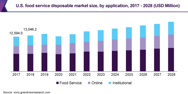 https://www.grandviewresearch.com/static/img/research/us-food-service-disposable-market-size.png