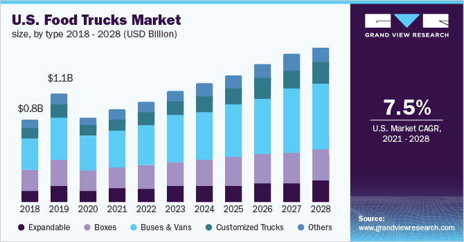 Food Trucks Market Size Share Report 2021 2028