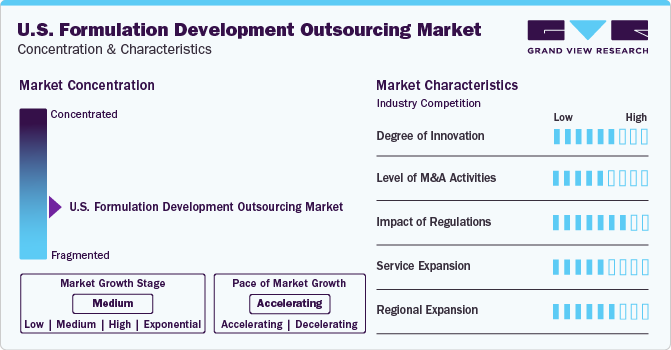 U.S. Formulation Development Outsourcing Market Concentration & Characteristics