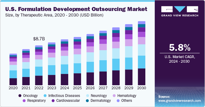 U.S. Formulation Development Outsourcing market size and growth rate, 2024 - 2030
