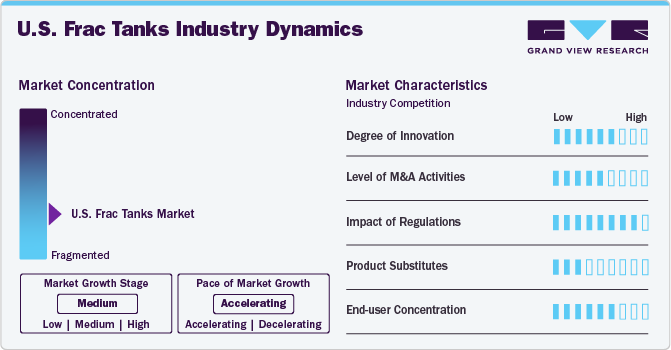 U.S. Frac Tanks Industry Dynamics