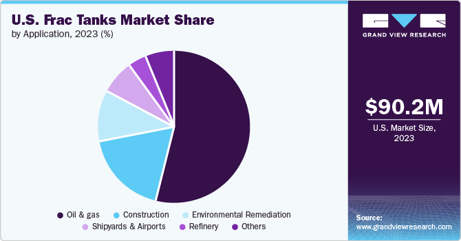 U.S. Frac Tanks Market Share by Application, 2023 (%)