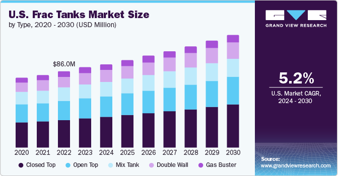 U.S. Frac Tanks Market Size by Type, 2020 - 2030 (USD Million)