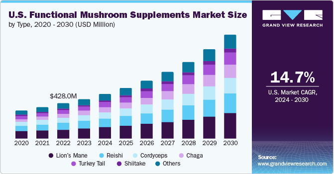 U.S. Functional Mushroom Supplements market size and growth rate, 2024 - 2030