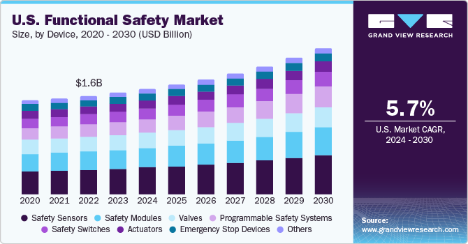 U.S. Functional Safety Market size and growth rate, 2024 - 2030