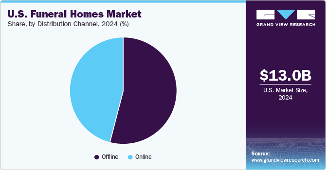 U.S. Funeral Homes Market Share by Distribution Channel, 2024 (%) U.S. Funeral Homes Market Share by Distribution Channel, 2024 (%)
