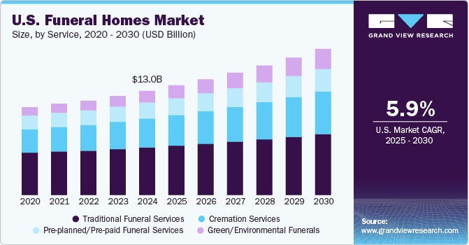 U.S. Funeral Homes Market Size by Service, 2020 - 2030 (USD Billion) U.S. Funeral Homes Market Size by Service, 2020 - 2030 (USD Billion)