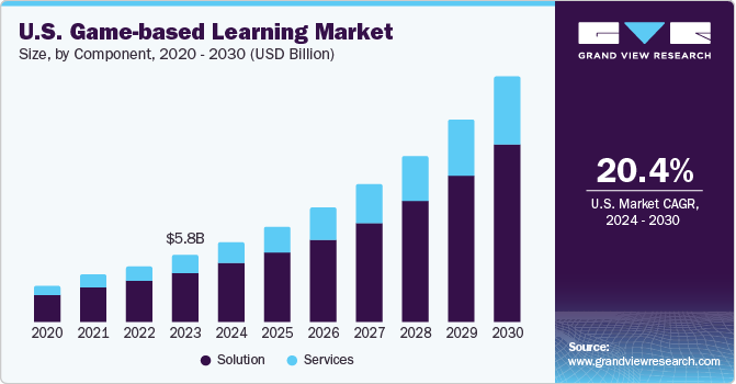 U.S. Game-based Learning Market size and growth rate, 2024 - 2030