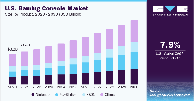Gaming Console Market Size & [2023 Global Report]