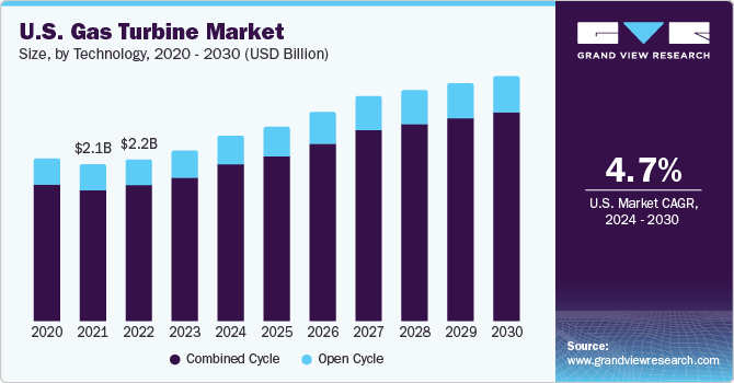  U.S. gas turbine market size, by technology, 2020 - 2030 (USD Billion)