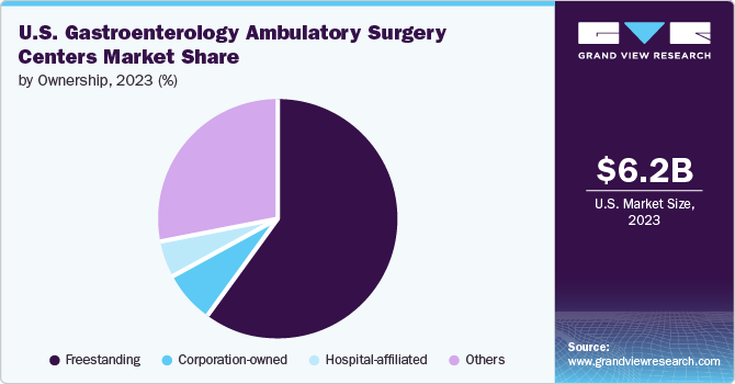 U.S. Gastroenterology Ambulatory Surgery Centers Market Share, 2023