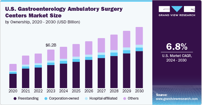 U.S. Gastroenterology Ambulatory Surgery Centers Market Size by Ownership, 2020 - 2030 (USD Billion)