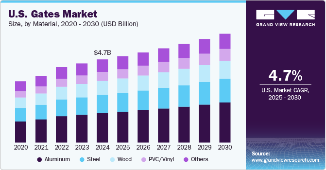 U.S. Gates Market Size, By Material, 2020 - 2030 (USD Billion) U.S. Gates Market Size, By Material, 2020 - 2030 (USD Billion)