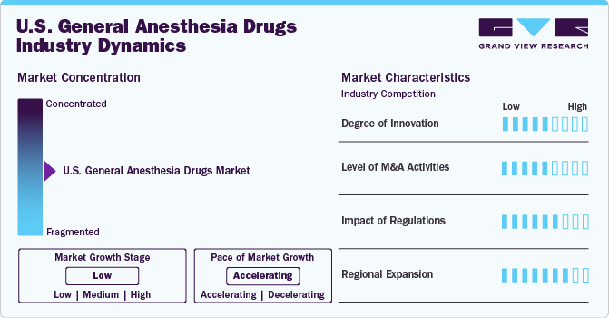 U.S. General Anesthesia Drugs Industry Dynamics