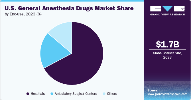 U.S. General Anesthesia Drugs Market Share, 2023