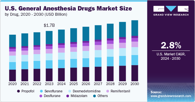 U.S. General Anesthesia Drugs Market Size, 2024 - 2030