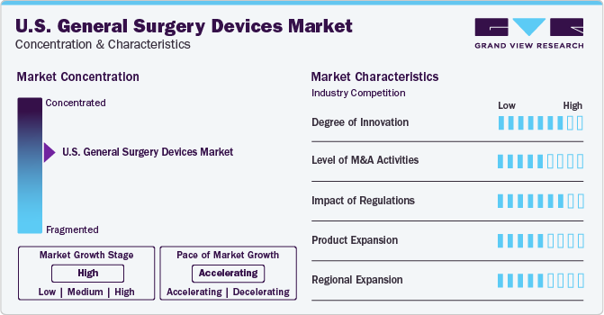 U.S. General Surgery Devices Market Concentration & Characteristics