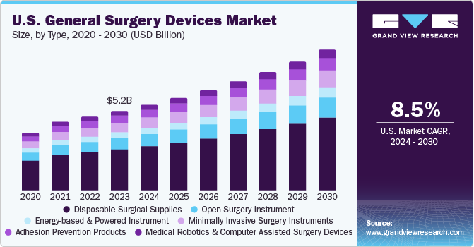 U.S. General Surgery Devices market size and growth rate, 2024 - 2030