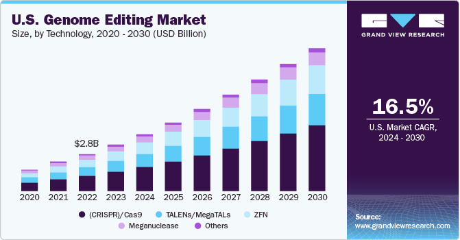 U.S. Genome Editing Market size and growth rate, 2024 - 2030