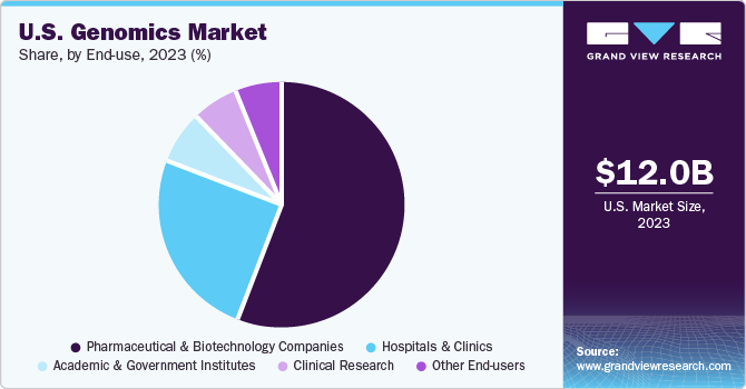 U.S. Genomics Market share and size, 2023