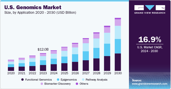 U.S. Genomics Market size and growth rate, 2024 - 2030