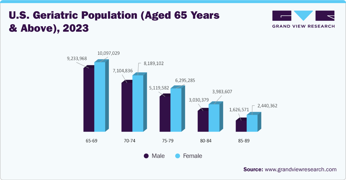 U.S. geriatric population (aged 65 years & above), 2023