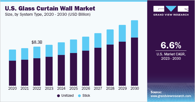 U.S. Glass Curtain Wall Market size and growth rate, 2023 - 2030
