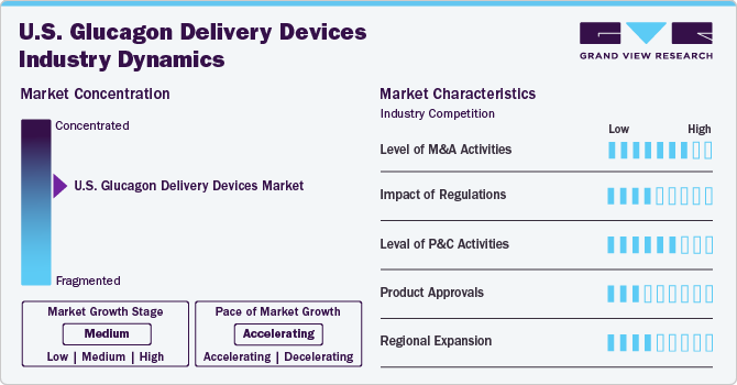 U.S. Glucagon Delivery Devices Industry Dynamics