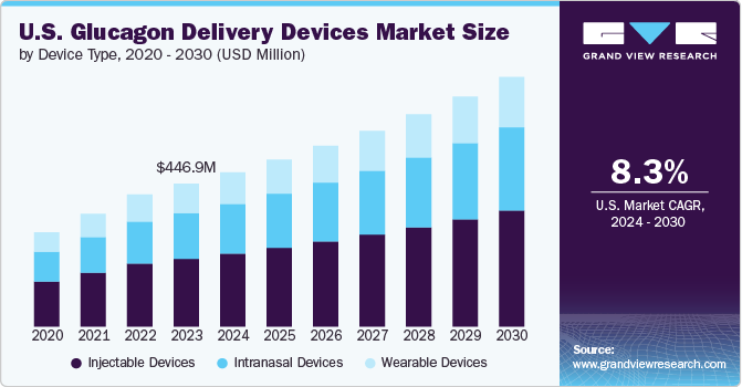 U.S. Glucagon Delivery Devices Market Size, 2024 - 2030