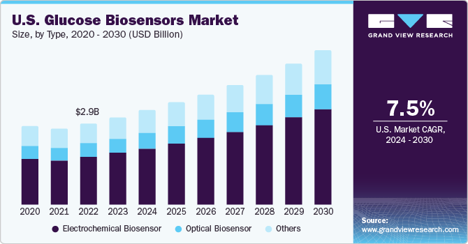 U.S. Glucose Biosensors Market size and growth rate, 2024 - 2030