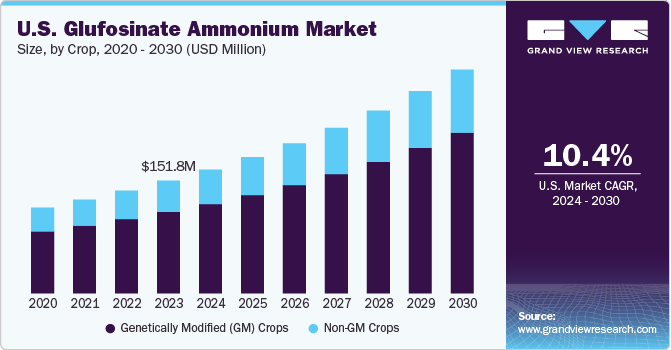 U.S. Glufosinate Ammonium Market Size, by Crop, 2020 - 2030 (USD Million)