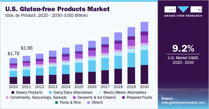 U.S. gluten-free products market size, by product, 2016 - 2027 (USD Billion)