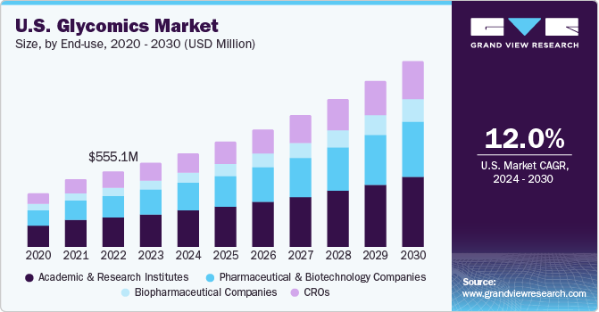 U.S. Glycomics Market size and growth rate, 2024 - 2030