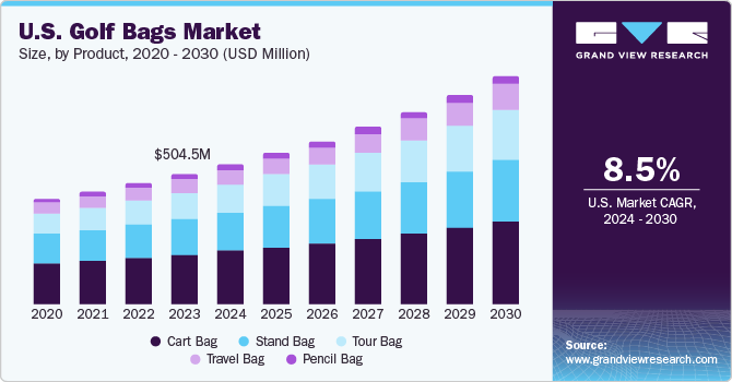 U.S. Golf Bags Market size and growth rate, 2024 - 2030