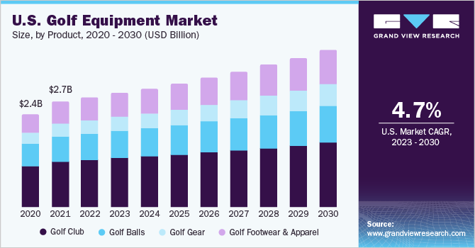 Golf Equipment Market Size, Share & Growth Report, 2030