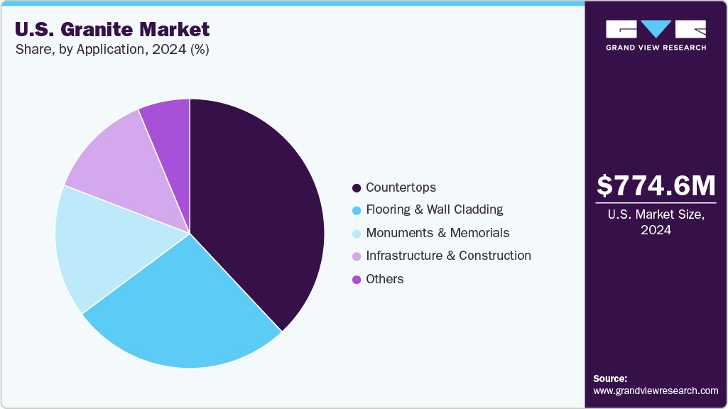 U.S. Granite Market Share U.S. Granite Market Share
