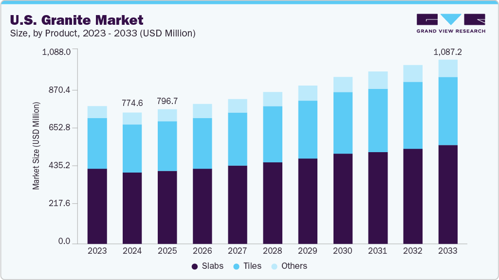 U.S. granite market size and growth forecast (2023-2033) U.S. granite market size and growth forecast (2023-2033)