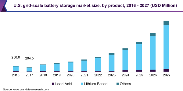 https://www.grandviewresearch.com/static/img/research/us-grid-scale-battery-storage-market.png