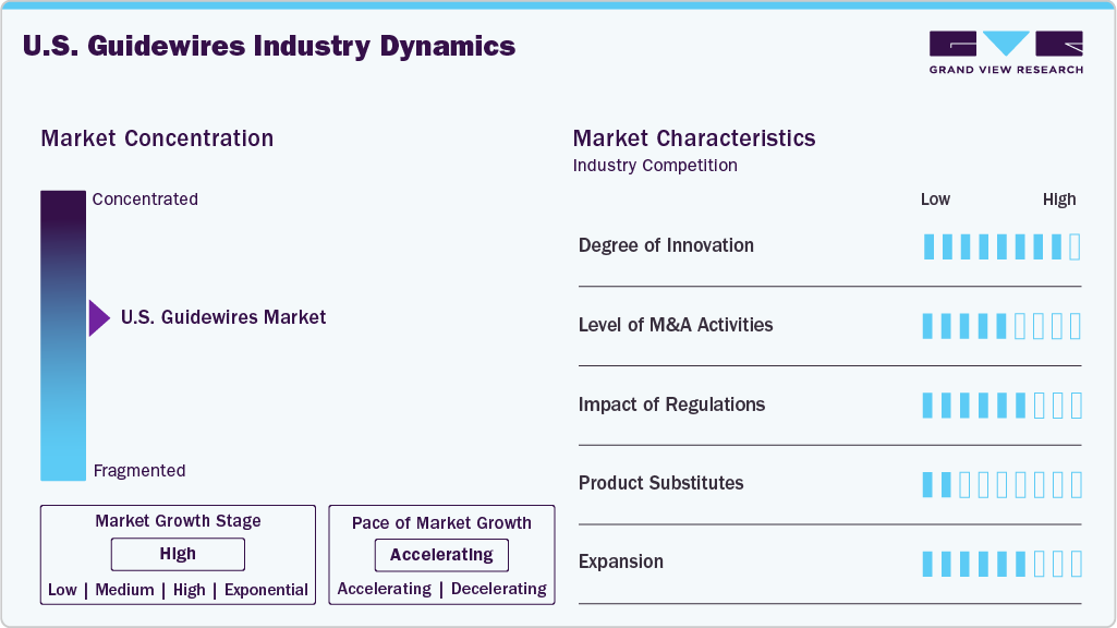 U.S. Guidewires Industry Dynamics U.S. Guidewires Industry Dynamics
