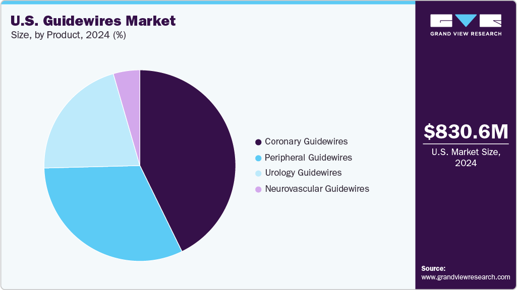 U.S. Guidewires Market Size U.S. Guidewires Market Size