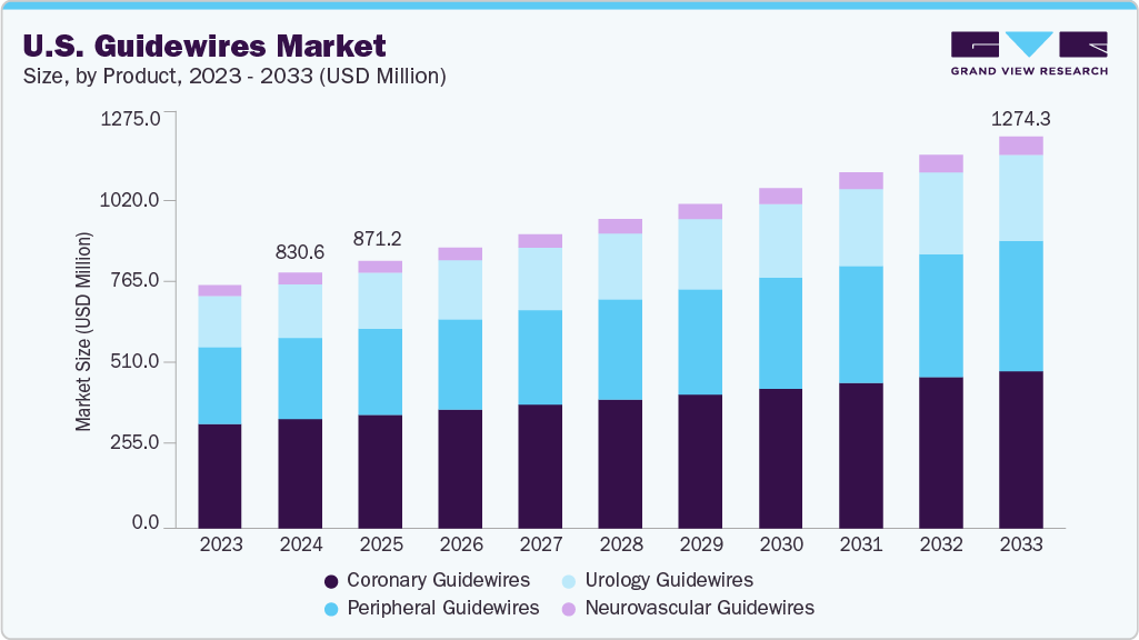 U.S. guidewires market size and growth forecast (2023-2033) U.S. guidewires market size and growth forecast (2023-2033)