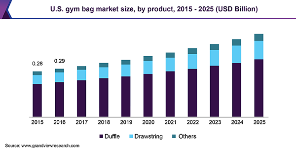 Chest Bags Market Size  Industry Report, 2022-2030