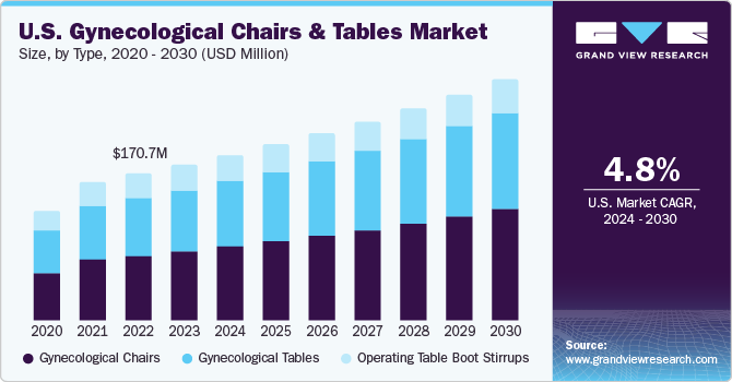 U.S. Gynecological Chairs And Tables Market size and growth rate, 2024 - 2030