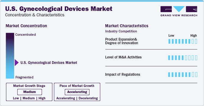 U.S. Gynecological Devices Market Concentration & Characteristics