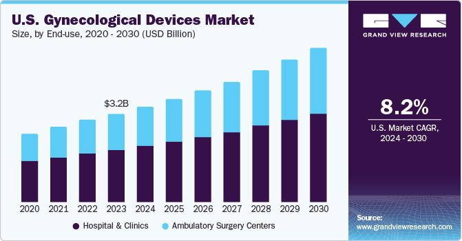 U.S. Gynecological Devices market size and growth rate, 2024 - 2030