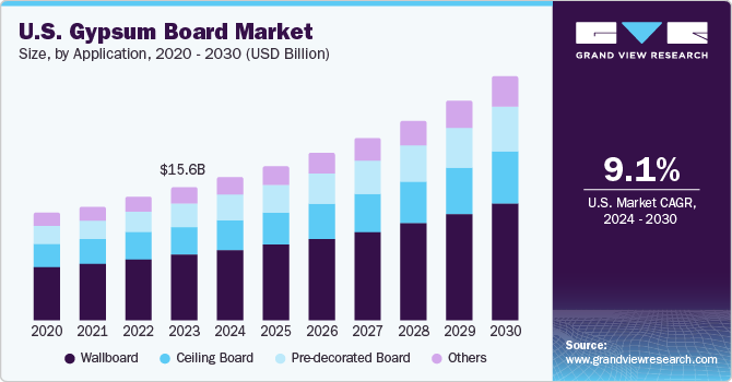 U.S. Gypsum Board Market size and growth rate, 2024 - 2030